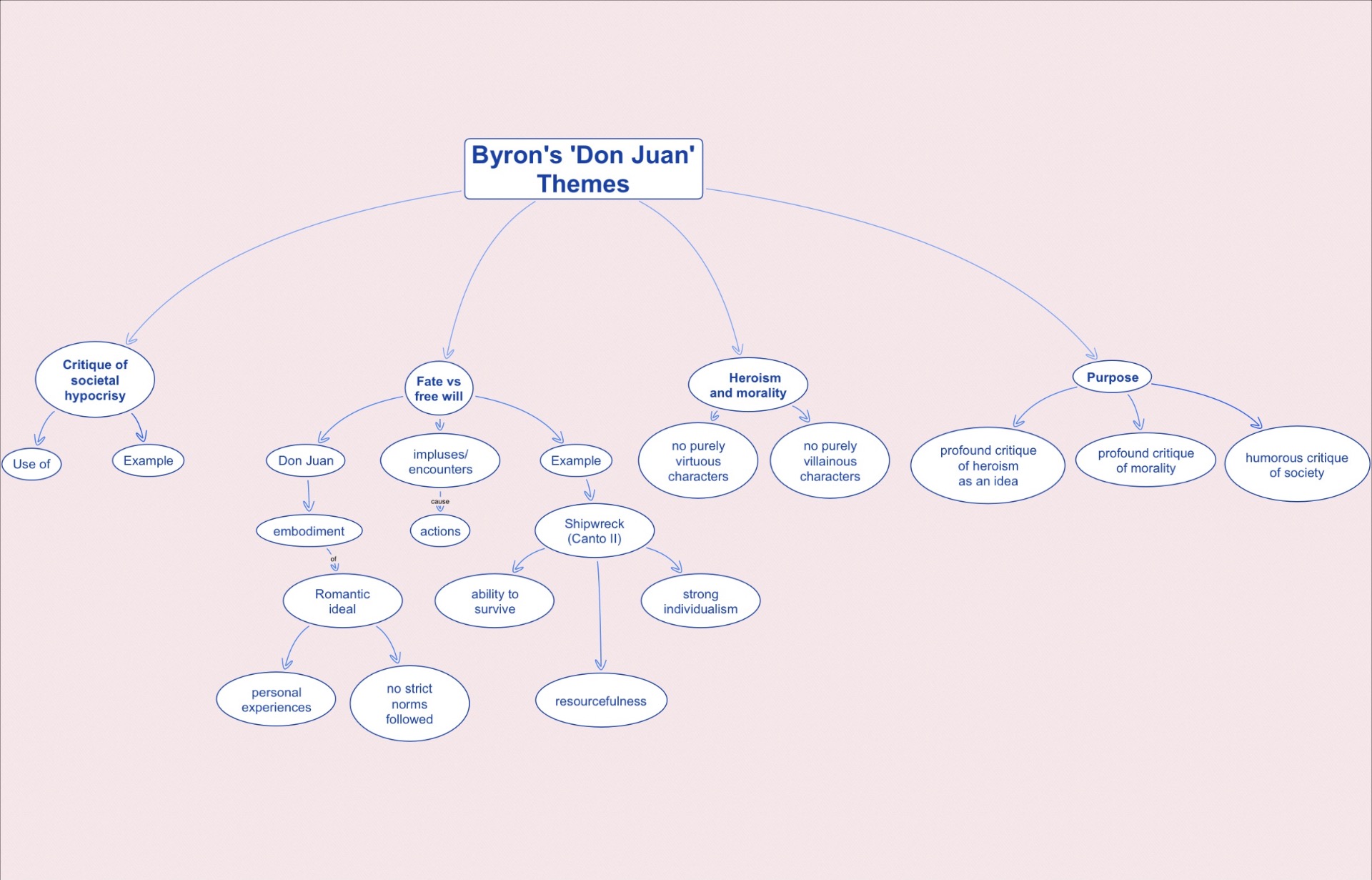 Mind map of themes in Lord Byron's Don Juan including Fate vs Free Will, Heroism, and Societal Hypocrisy for English literature students.
