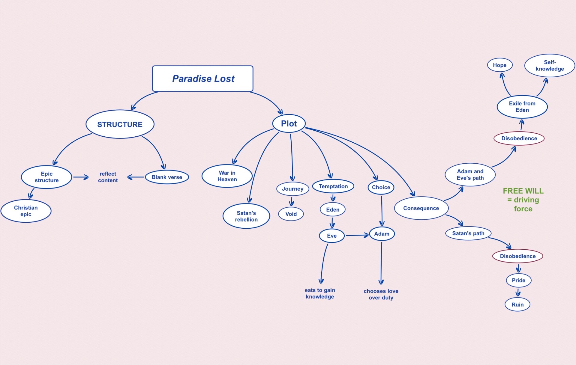 Simplified mind map of Paradise Lost showing the poem’s structure, plot, free will, Adam and Eve’s disobedience, exile from Eden, and themes of hope and self-knowledge.