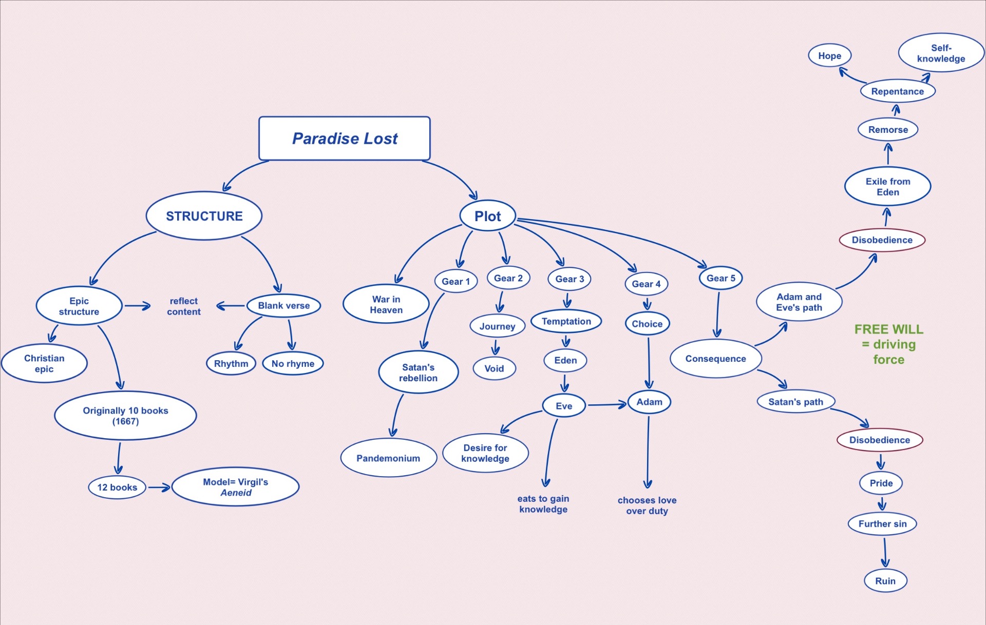Detailed mind map of Paradise Lost covering epic structure, blank verse, Satan’s rebellion, temptation in Eden, Adam and Eve’s choices, free will, exile, repentance, and ruin.