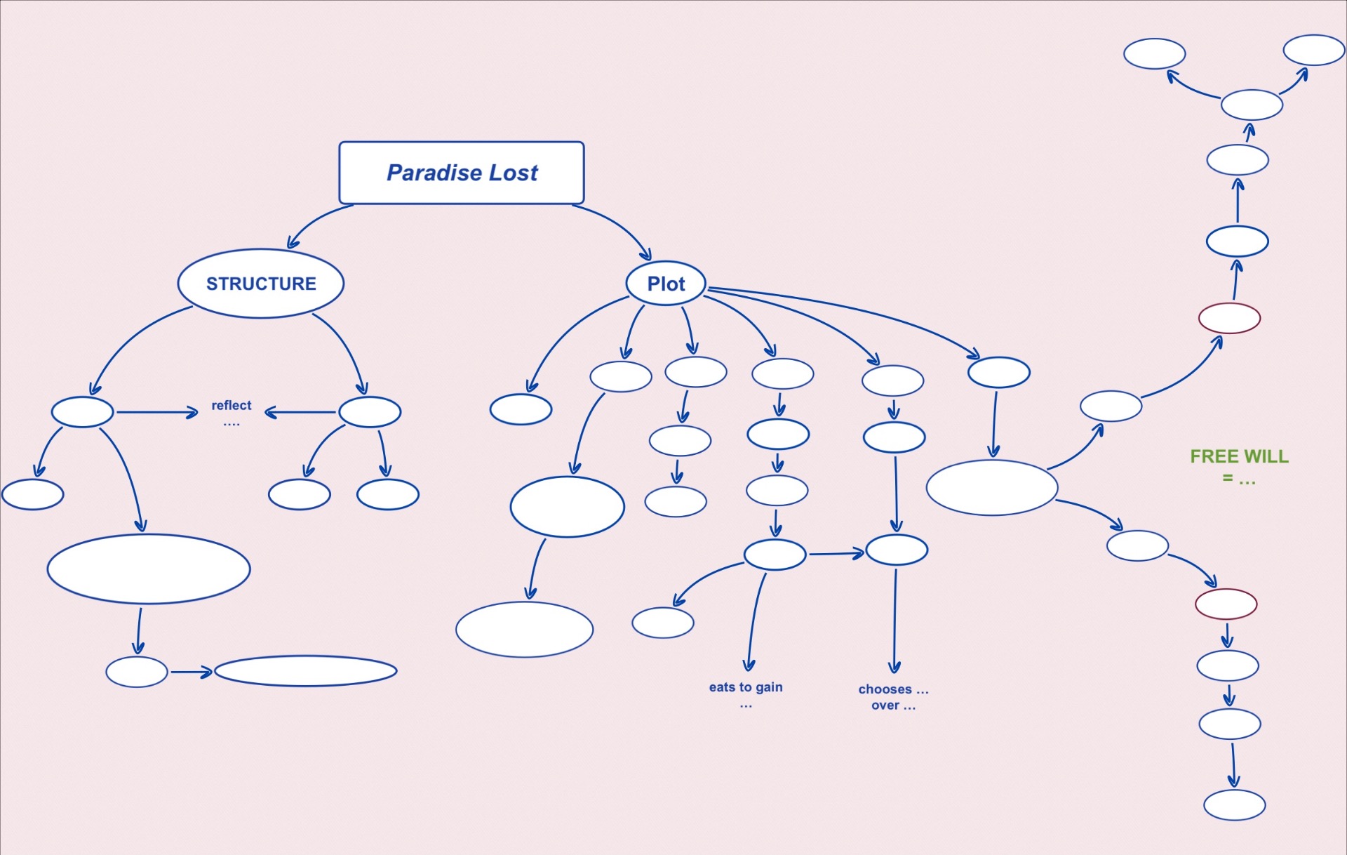 Blank mind map of Paradise Lost – Structure, Plot – for student self-testing