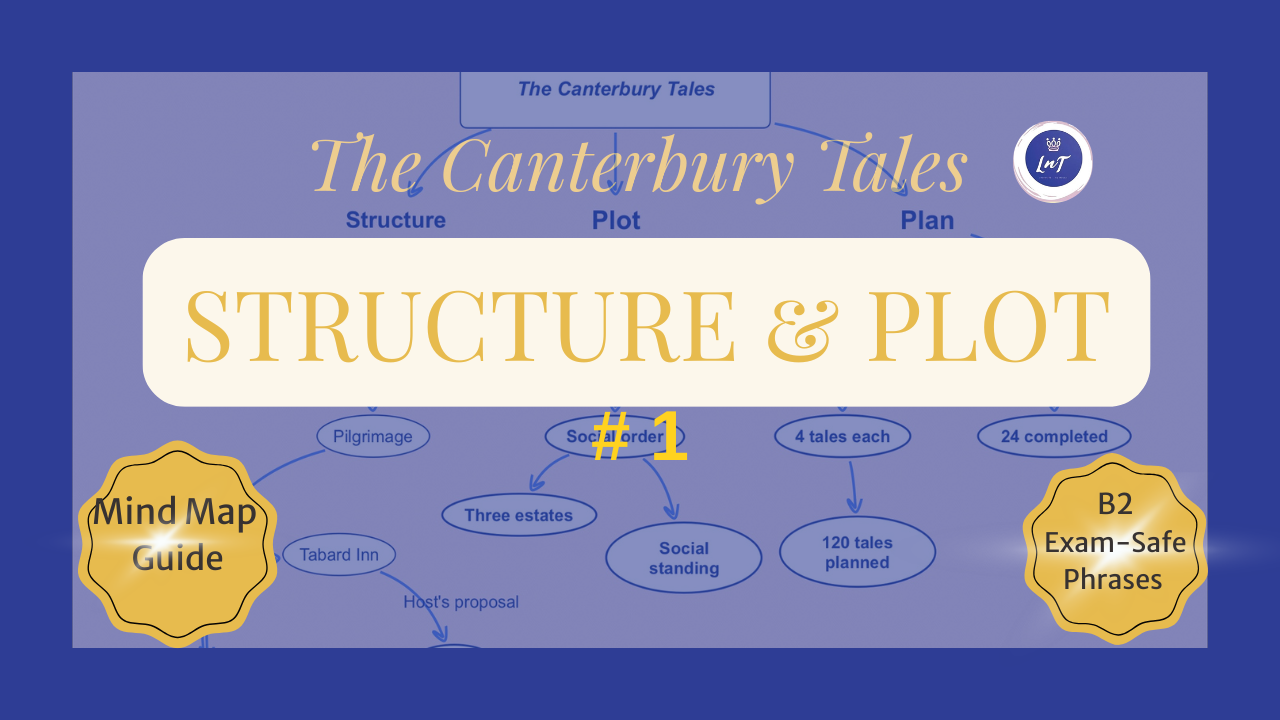 Infografic “Structure & Plot” of the Canterbury Tales with mind map, title and part number.